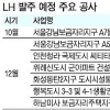 LH, 연말까지 3조 3000억 공사 발주