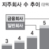 지주회사 증가세 꺾였다