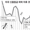美 신용등급 강등 두달여만에… 코스피 1900선 귀환