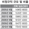 비정규직 다시 늘었다