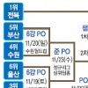 [프로축구] 부산·울산, 6강 PO행 막차 탔다