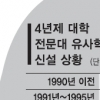 4년제大 너도나도 2년제 인기과 베끼기