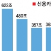 올 카드 이용액 500조 넘을 듯