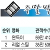 [주말 박스 오피스] 한국영화 톱5에 3편 올라 승승장구