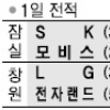 [프로농구] ‘존슨+α’… SK, 3연패 탈출