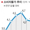 물가 올 첫 3%대, 잠시 주춤했지만 공공요금 또 들썩