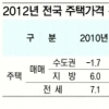 “내년 전셋값 상승 5%로 둔화”