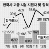 5급 공채 수험생 집단 민원에…한국사시험 내년 1월 조기 시행