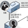국제거래 편법 富 대물림 ‘세금철퇴’