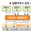 ‘알뜰 주유소’ 1300개 만든다