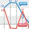 남북 성장률 격차 5.6배로 커져