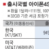 ‘i 비싸’ 아이폰4S 출고가 최대 15.5% 비싸… 세계 최고수준