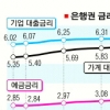 [두 금융권의 꼼수] 은행들은 예대마진 고수익 몰두
