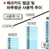 [두 금융권의 꼼수] 카드사는 체크·캐시백에 ‘화풀이’