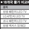 한국에서 더 비싼 한국산 LED TV