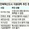[전북 핵심 현안 가슴앓이 2題] 혁신도시 후속 지원 ‘감감’