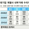 대기업 내부거래 88%가 수의계약
