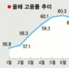 실업률 9년만에 2%대로 떨어졌다