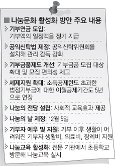 기부연금 도입 배경·주요내용 | 서울신문
