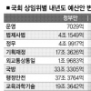 7% 줄인 국토부 예산 되레 19% 늘려 ‘선심성 뻥튀기’ 재연