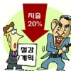 [美 경기침체의 그늘… 급변하는 행정 환경] 관가 출장·인쇄비 20% 줄이고