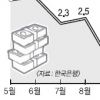10월 가계대출 3조2000억 급증