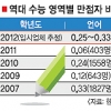 수능 1등급 컷 3~10점↑