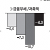 자영업자, 100원 벌면 21원 빚 갚아