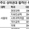 서울대 상위권 학과 395점 넘어야 안정권