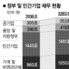 정부·민간 채무 3300조… GDP의 2.6배