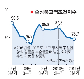 순상품교역조건 금융위기후 최악
