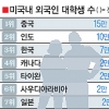 中 유학생 ‘인해전술’ 美 대학 장악