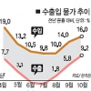 수입물가 6개월만에 최대 상승