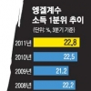 밥상 차리기 힘들고… 4% 성장도 어렵고…