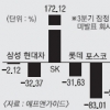 글로벌 위기에 주요그룹 3분기 순익 급감