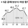 女 5급 공채 합격자 7년만에 30%대 추락