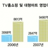 TV홈쇼핑·대형마트, 납품업체서 수수료 40% ‘폭리’