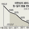 “내년말 환율 1000원까지 하락”