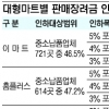 대형마트·홈쇼핑, 수수료 3~7%P 인하
