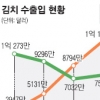 [Weekend inside] 쑥쑥 크는 김치산업