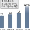 [유럽發 2차 금융위기 가시권] 은행 부실대비 자금 20% 늘린다