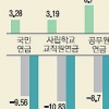 4대연금 수익률 ‘굴욕’
