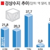 경상흑자 42억弗… 1년만에 최고