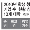 “취업 힘들어…” 非수도권대 학생들 창업에 눈 돌린다