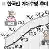 2010년생 아기들 80.8살까지 산다