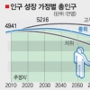 생산가능인구 2016년부터 줄어든다