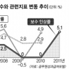 [2011년 관가 10대 뉴스] (5) 공무원 보수 인상
