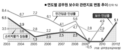2011년 관가 10대 뉴스] (5) 공무원 보수 인상