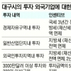 대구시, 日 기업 생산기지 유치 총력전