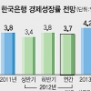 한은 “내년 3.7% 저성장”